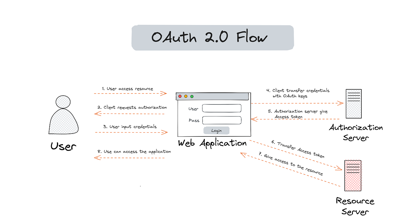 OAuth 2.0