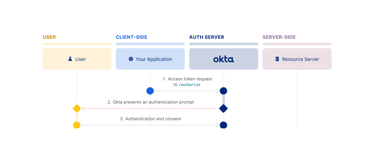 OAuth 2.0 隐含式 - Implicit